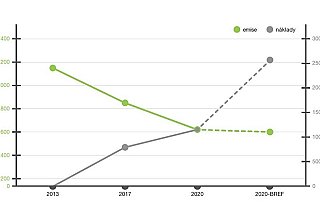 Zachování bezplatných povolenek zřejmě neovlivní odstavení elektrárny Chvaletice